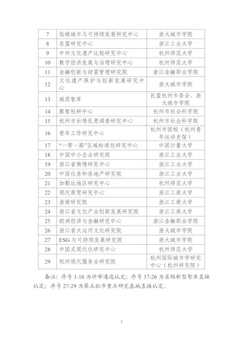 关于公布杭州市首批新型智库名单的通知(1)_02(1)